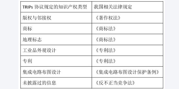 我國(guó)知識産權的範圍